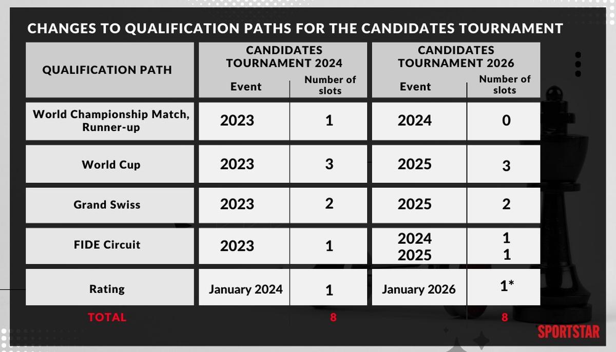Fide Changes Qualification Paths For The Candidates 2026 No Direct